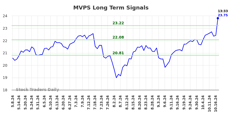 MVPS Long Term Analysis for November 9 2024