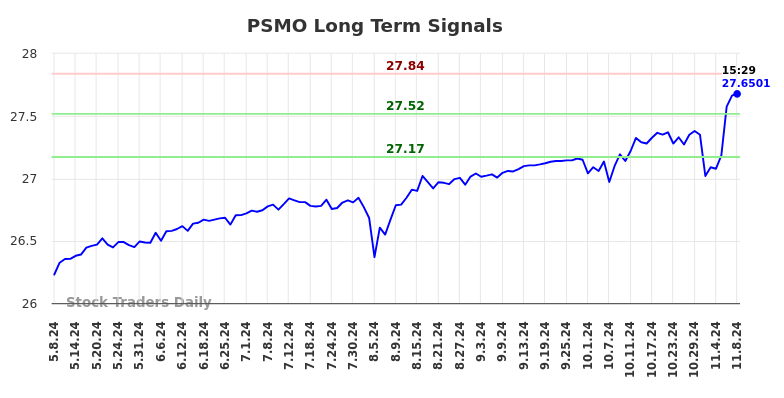 PSMO Long Term Analysis for November 9 2024