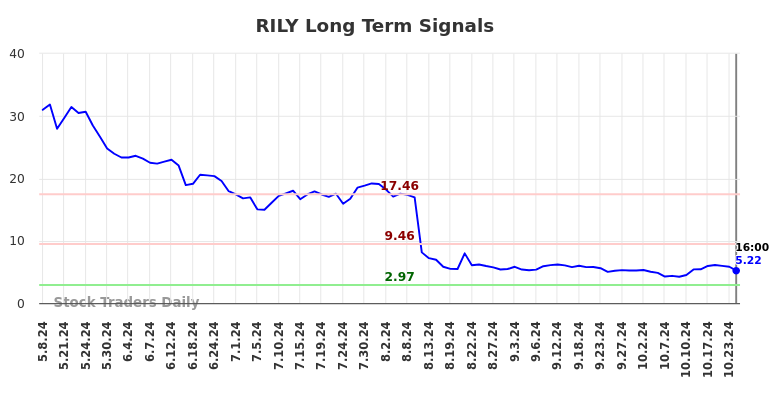 RILY Long Term Analysis for November 9 2024 RILY Long Term Analysis for November 9 2024