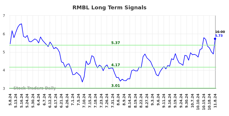 RMBL Long Term Analysis for November 9 2024