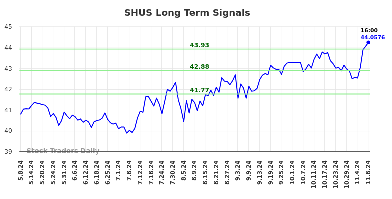 SHUS Long Term Analysis for November 9 2024