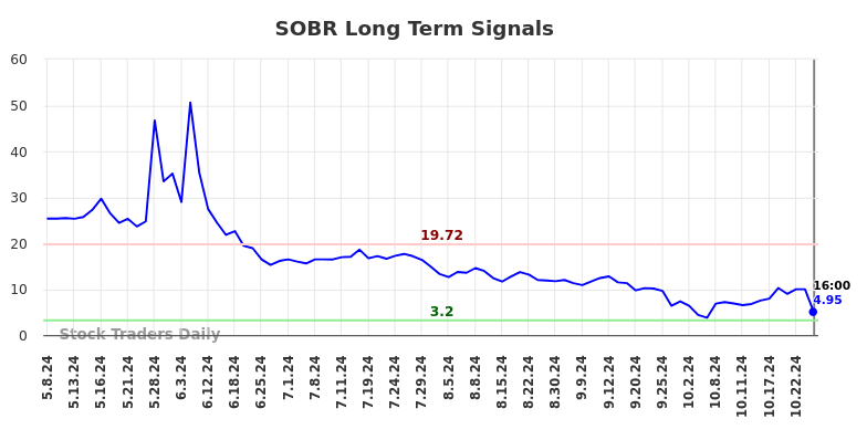 SOBR Long Term Analysis for November 9 2024