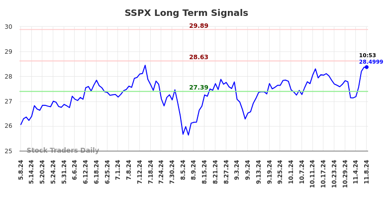 SSPX Long Term Analysis for November 9 2024