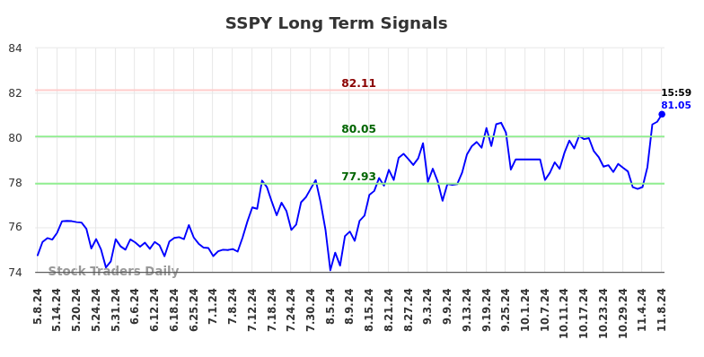 SSPY Long Term Analysis for November 9 2024