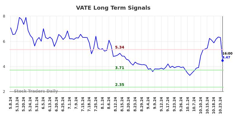 VATE Long Term Analysis for November 9 2024