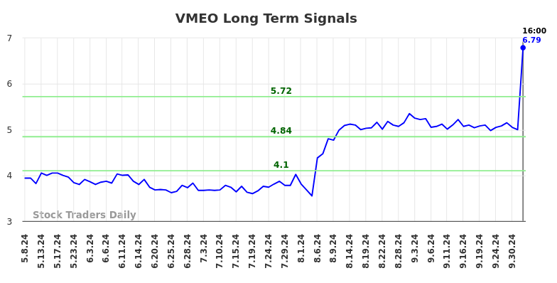 VMEO Long Term Analysis for November 9 2024