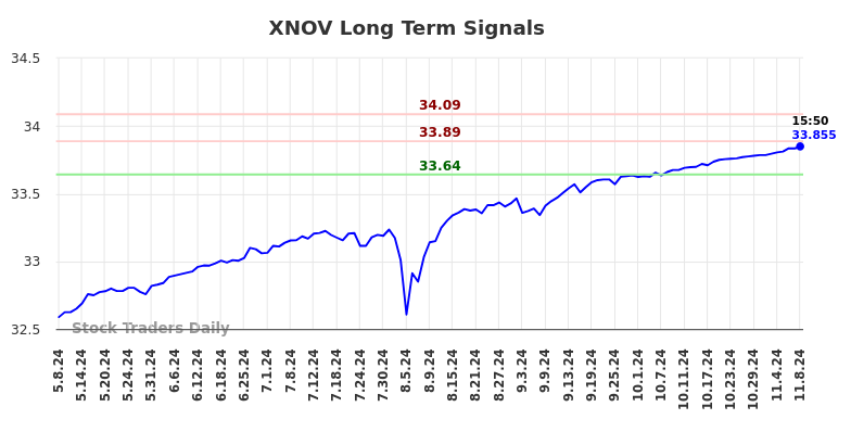 XNOV Long Term Analysis for November 9 2024