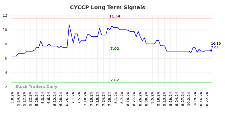 CYCCP Long Term Analysis for November 9 2024