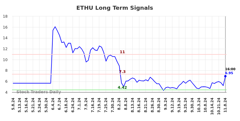ETHU Long Term Analysis for November 9 2024