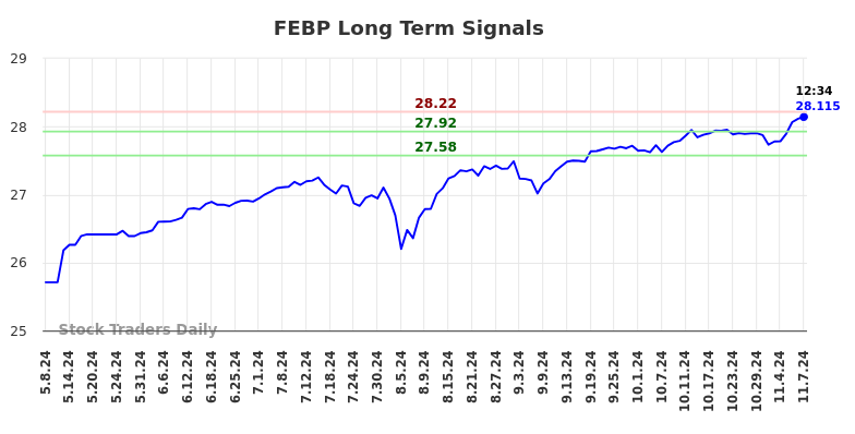 FEBP Long Term Analysis for November 9 2024