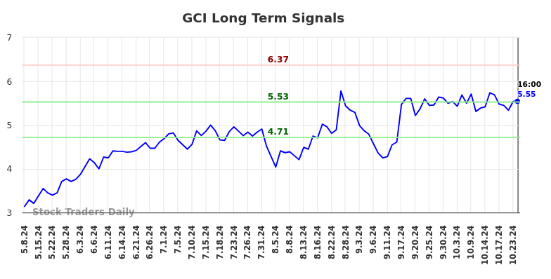 GCI Long Term Analysis for November 9 2024 GCI Long Term Analysis for November 9 2024
