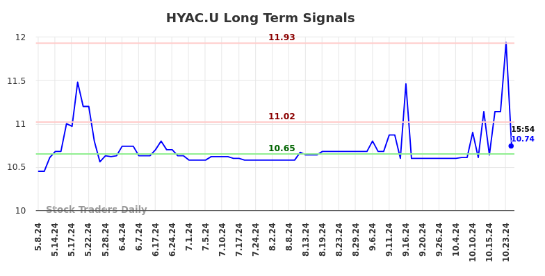 HYAC.U Long Term Analysis for November 9 2024 HYAC.U Long Term Analysis for November 9 2024