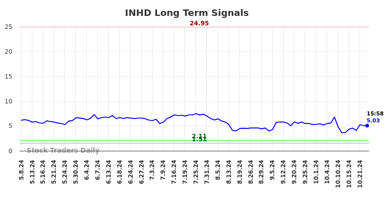 INHD Long Term Analysis for November 9 2024