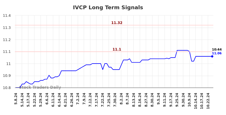 IVCP Long Term Analysis for November 9 2024
