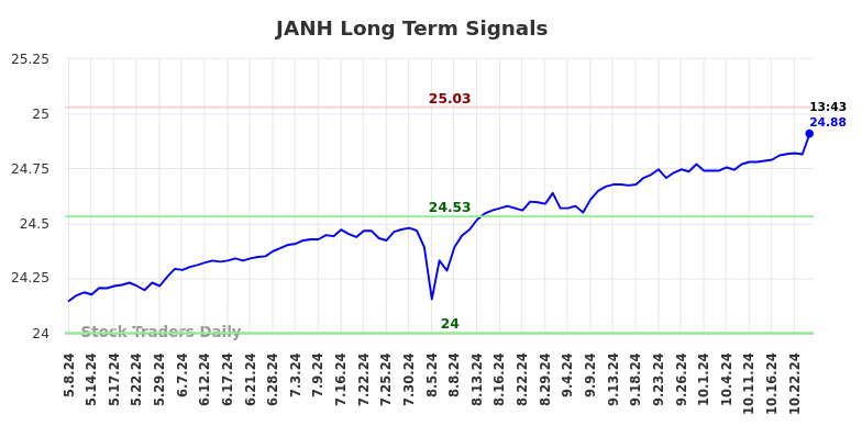 JANH Long Term Analysis for November 9 2024