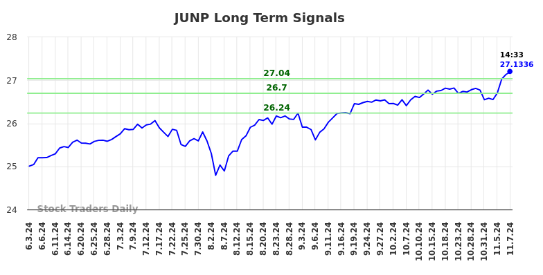 JUNP Long Term Analysis for November 9 2024