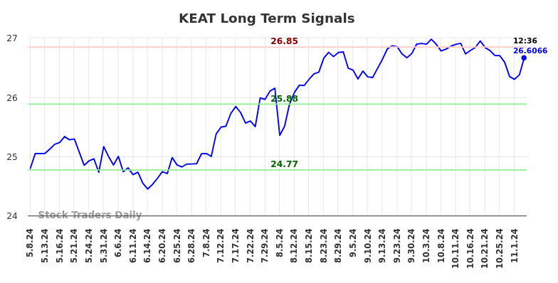 KEAT Long Term Analysis for November 9 2024