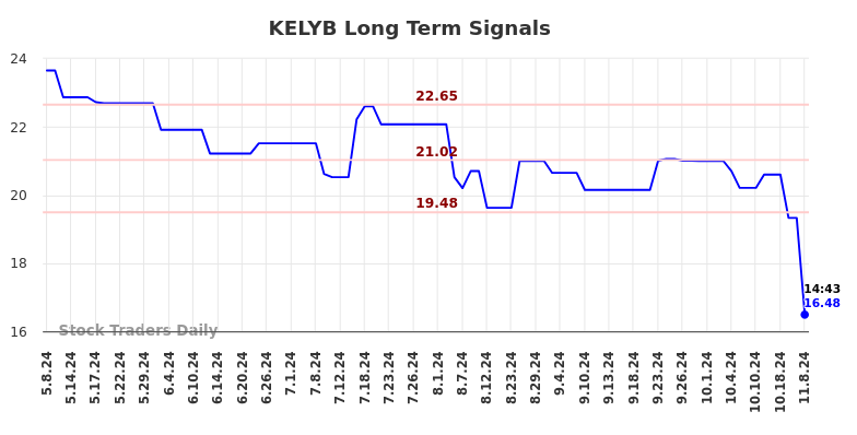 KELYB Long Term Analysis for November 9 2024