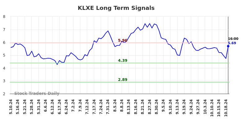 KLXE Long Term Analysis for November 9 2024