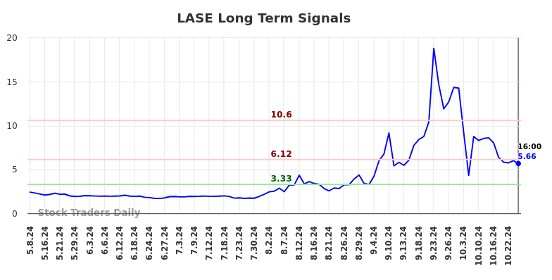 LASE Long Term Analysis for November 9 2024