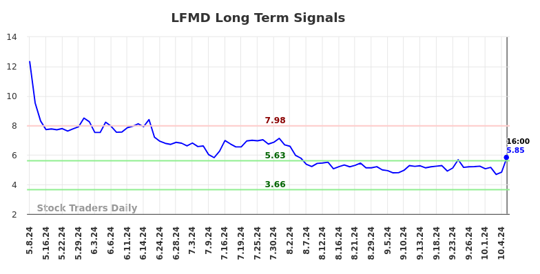 LFMD Long Term Analysis for November 9 2024