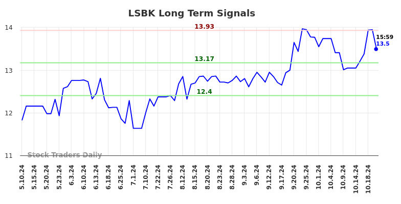 LSBK Long Term Analysis for November 9 2024