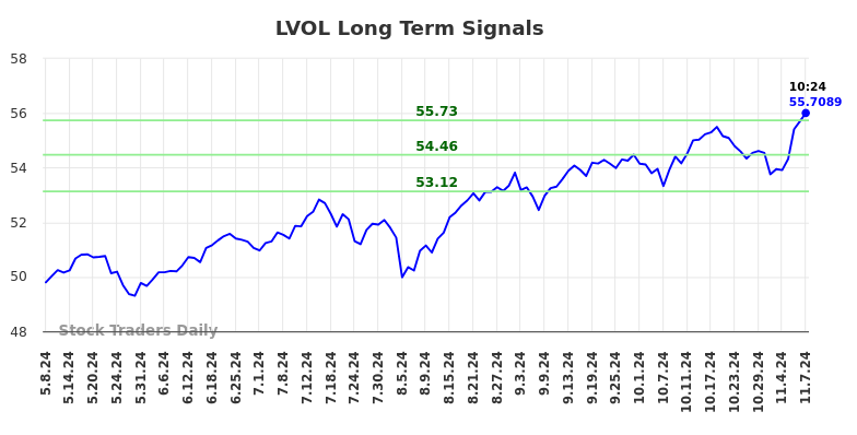 LVOL Long Term Analysis for November 9 2024