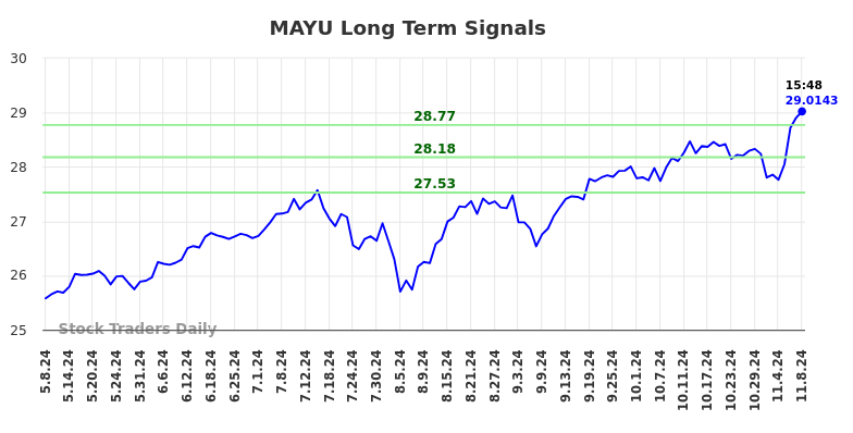 MAYU Long Term Analysis for November 9 2024