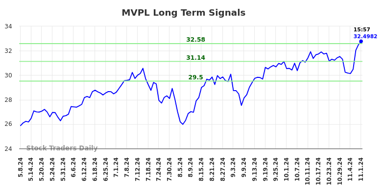 MVPL Long Term Analysis for November 9 2024 MVPL Long Term Analysis for November 9 2024