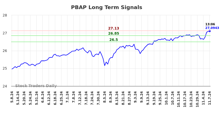 PBAP Long Term Analysis for November 9 2024 PBAP Long Term Analysis for November 9 2024