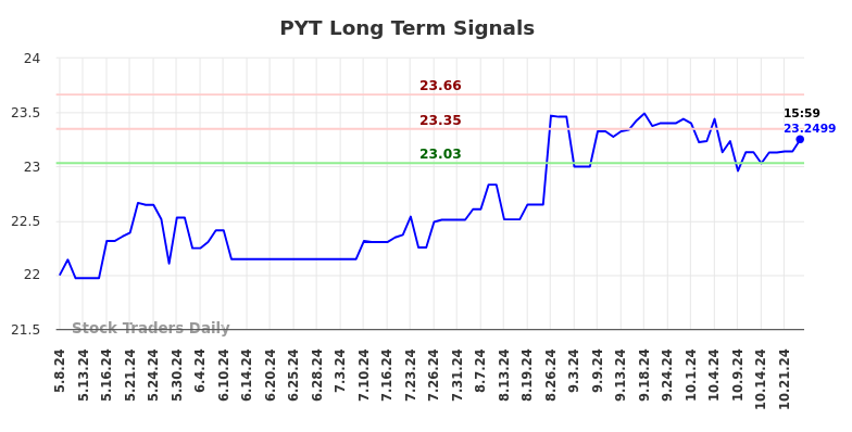 PYT Long Term Analysis for November 9 2024