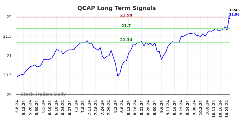 QCAP Long Term Analysis for November 9 2024