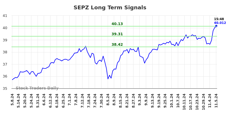 SEPZ Long Term Analysis for November 9 2024