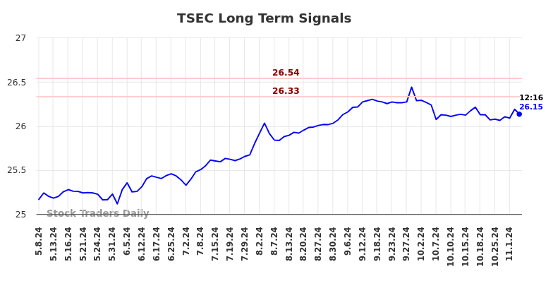 TSEC Long Term Analysis for November 9 2024