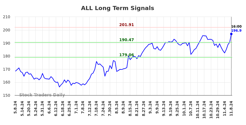 ALL Long Term Analysis for November 9 2024