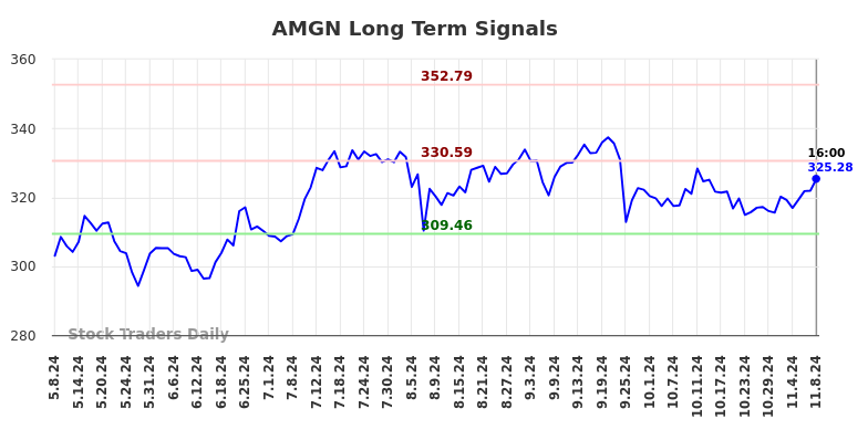 AMGN Long Term Analysis for November 9 2024