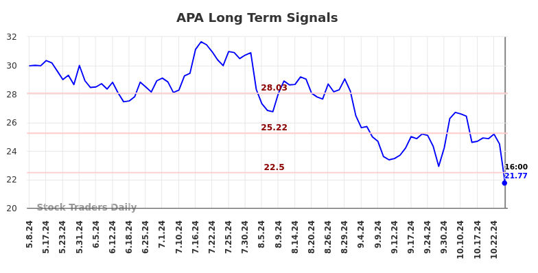 APA Long Term Analysis for November 9 2024