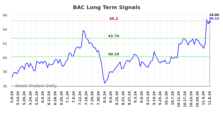 BAC Long Term Analysis for November 9 2024