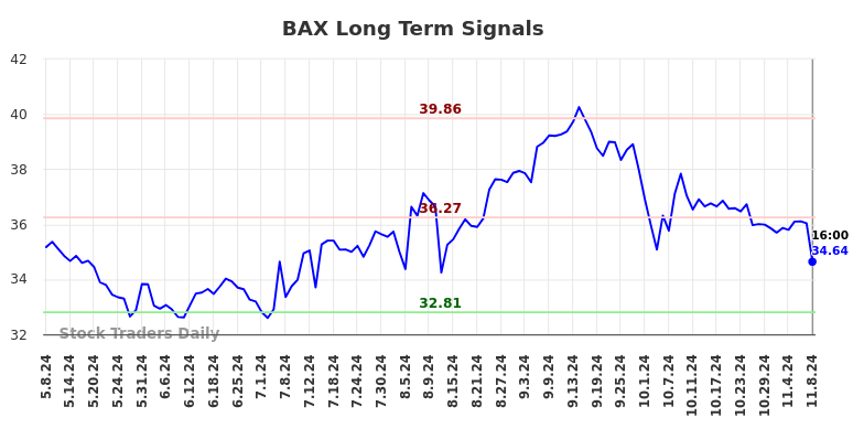 BAX Long Term Analysis for November 9 2024