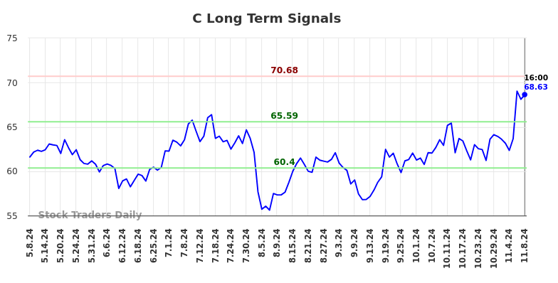 C Long Term Analysis for November 9 2024