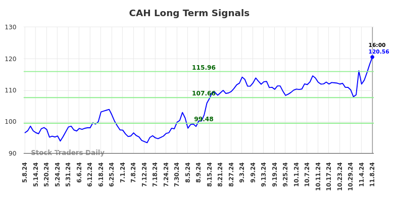 CAH Long Term Analysis for November 9 2024