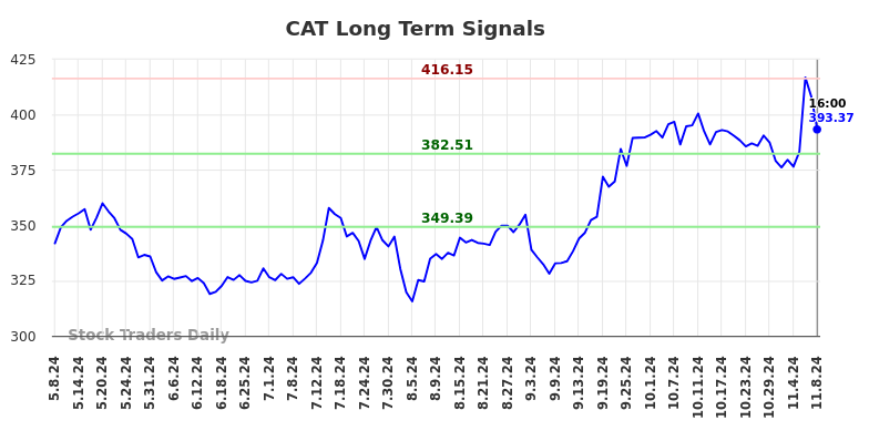 CAT Long Term Analysis for November 9 2024