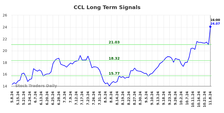 CCL Long Term Analysis for November 9 2024