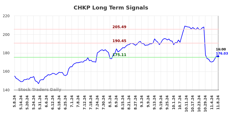 CHKP Long Term Analysis for November 9 2024