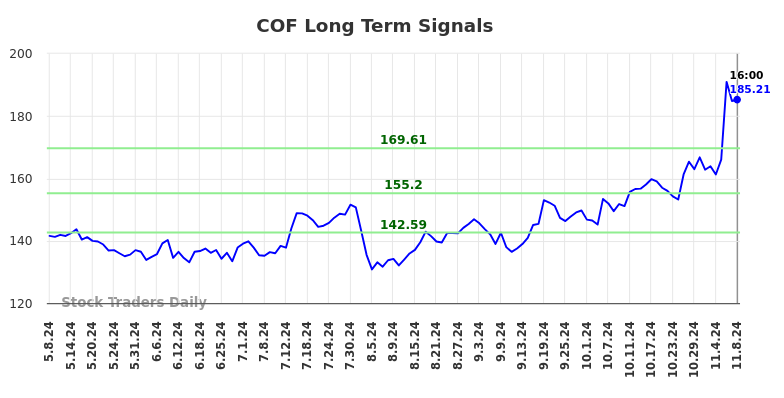 COF Long Term Analysis for November 9 2024