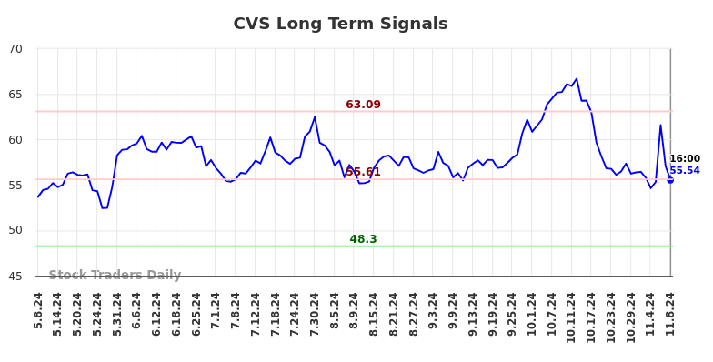 CVS Long Term Analysis for November 9 2024