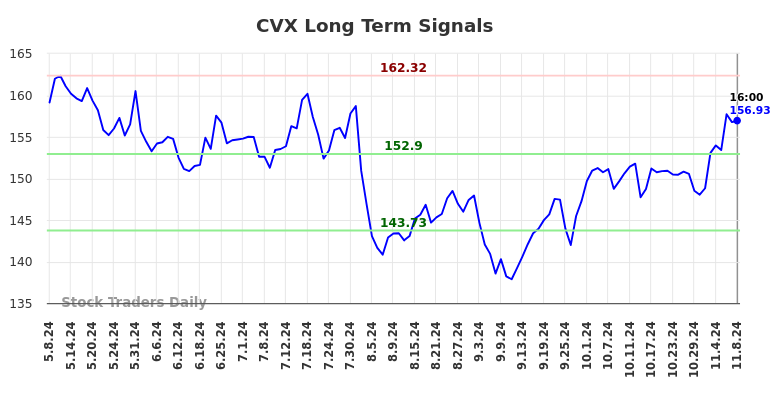 CVX Long Term Analysis for November 9 2024