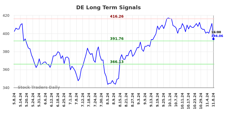 DE Long Term Analysis for November 9 2024