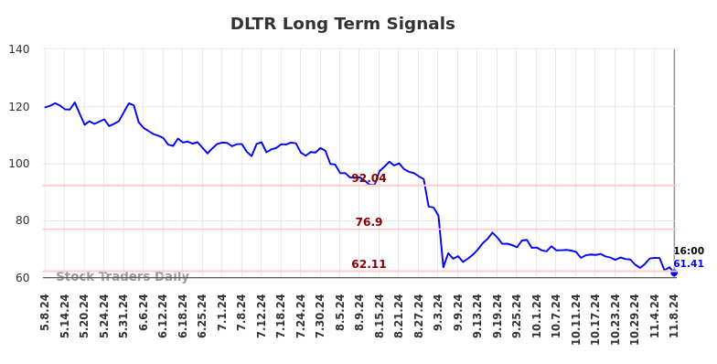 DLTR Long Term Analysis for November 9 2024