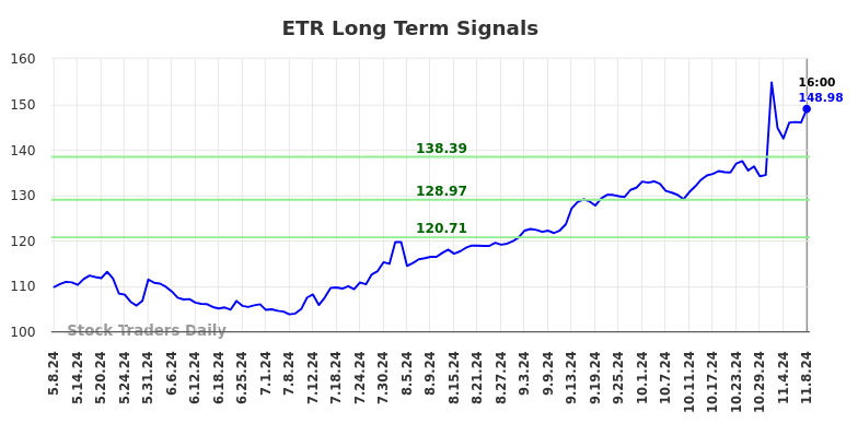 ETR Long Term Analysis for November 9 2024
